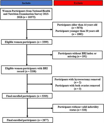 Association of body roundness index with female infertility: 2013–2018 NHANES